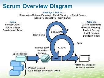 Sample 2: Scrum Method Overview