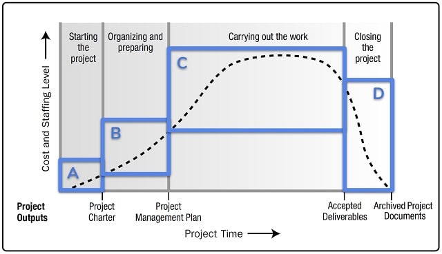 essay question on project management