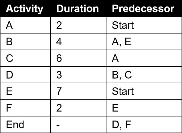 information technology project management exam questions