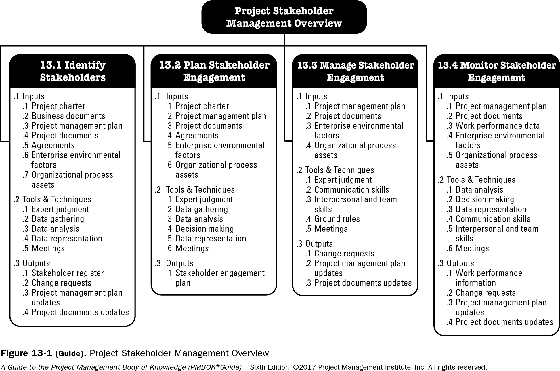 Technique tools. Стейкхолдер менеджмент. Project Management. Инструменты управления проектами PMBOK. Process stakeholders.