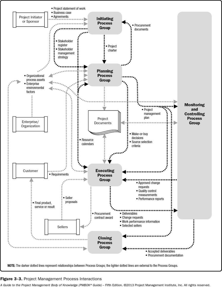 Pmp Process Flow Chart 5th Edition