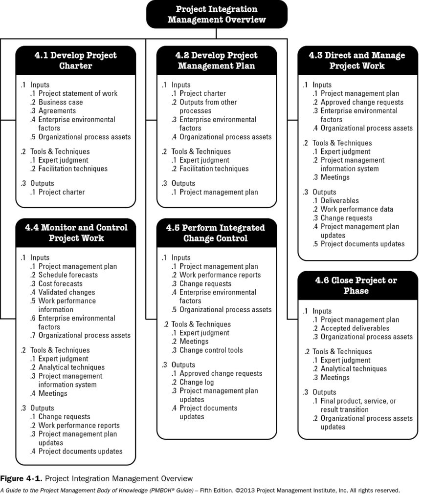 PMBOK 5 Project Integration Management Overview of the Integration Management Knowledge Area