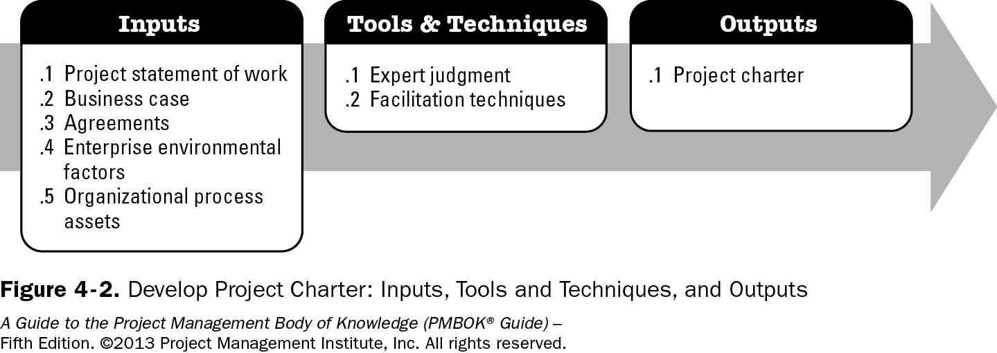 PMBOK 5 ITTO for Develop Project Charter Inputs Tools Techniques and Outputs for Develop Project Charger