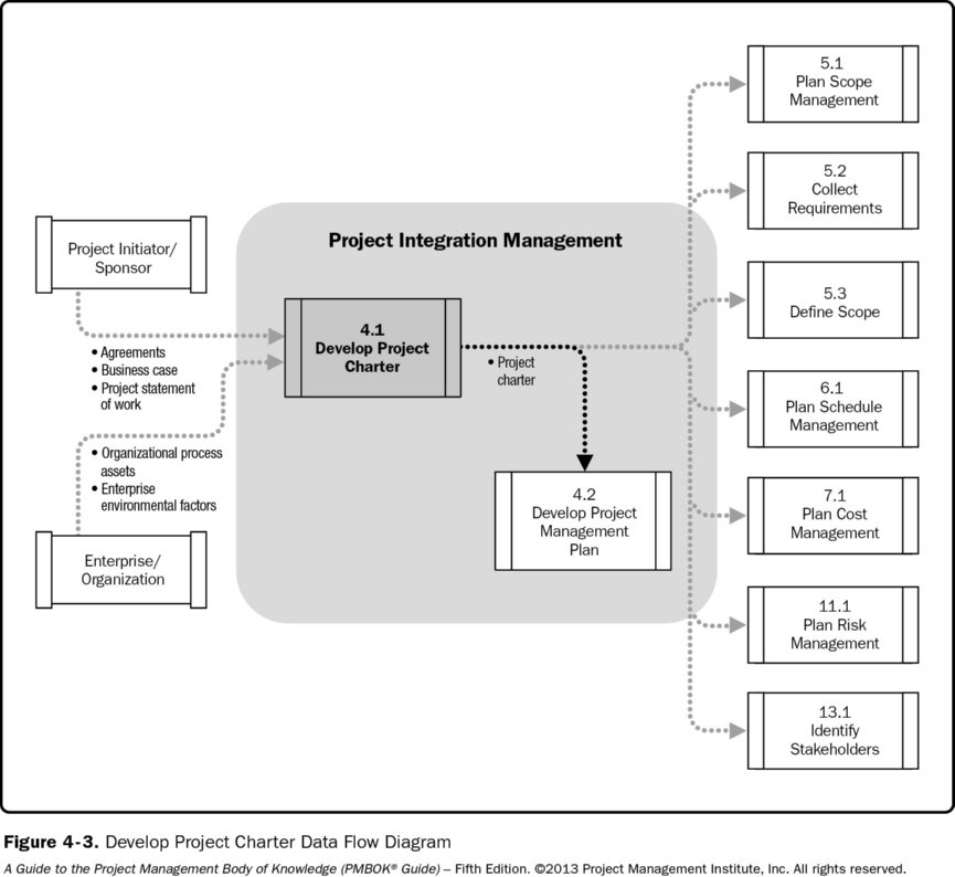 PMBOK 5 Develop Project Charter flow of Data Data Flow overview of Develop Project Charter