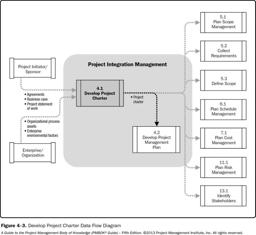 PMBOK5_Fig_4-3.jpg - 76.10 kB