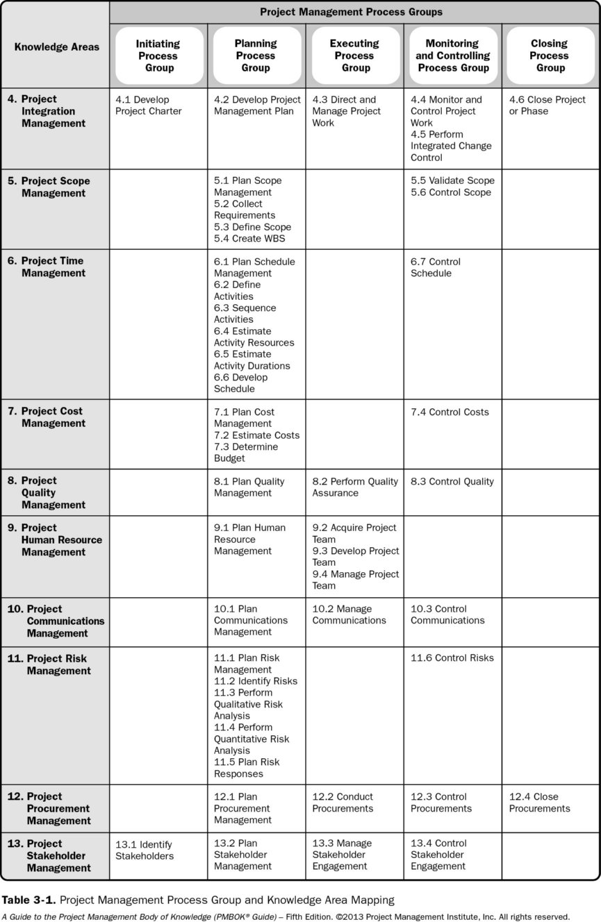 PMBOK 5 Knowledge Are and process group mapping Mapping of process groups and knowledge areas from PMBOK Guide