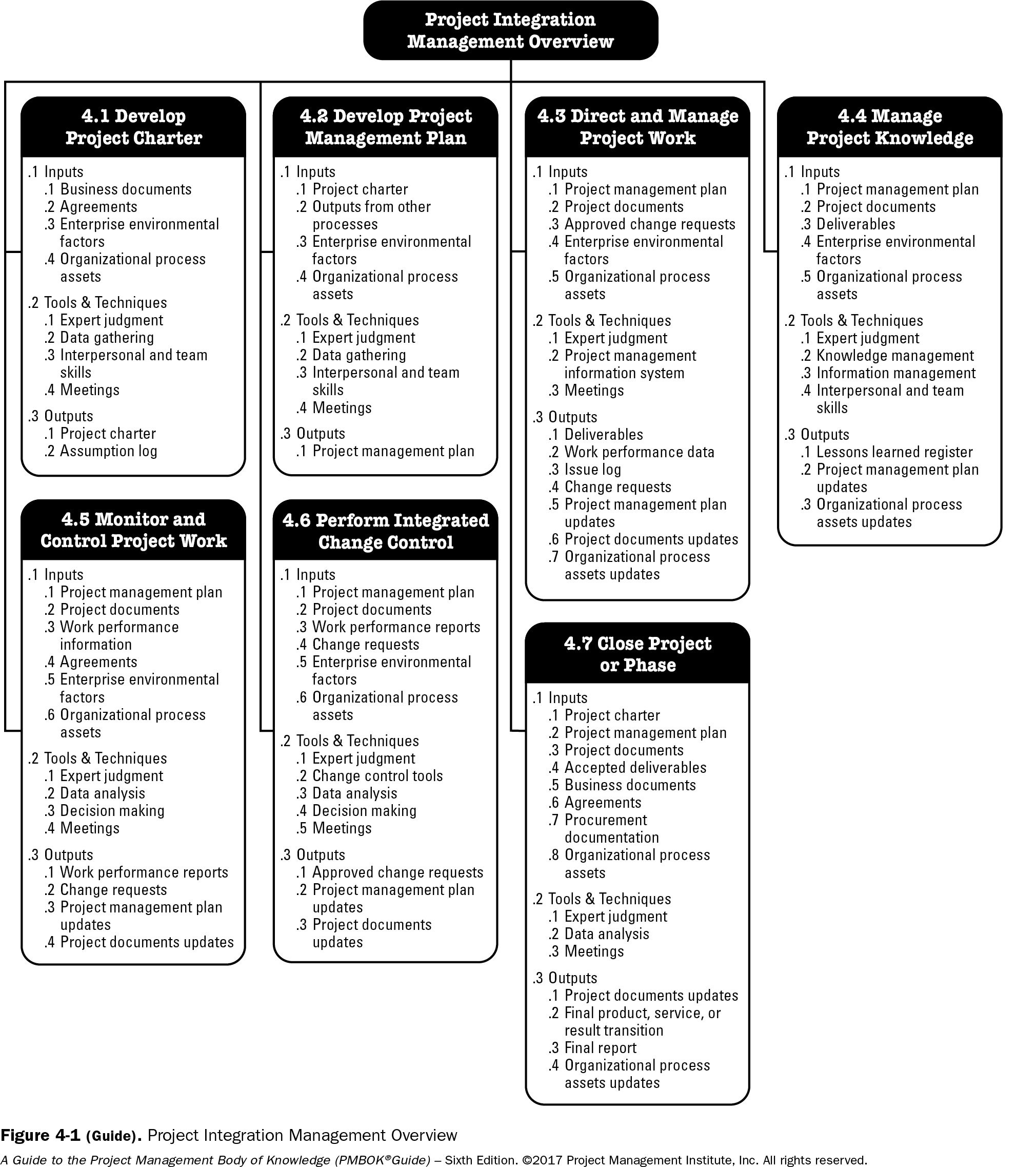 Pmp Itto Chart