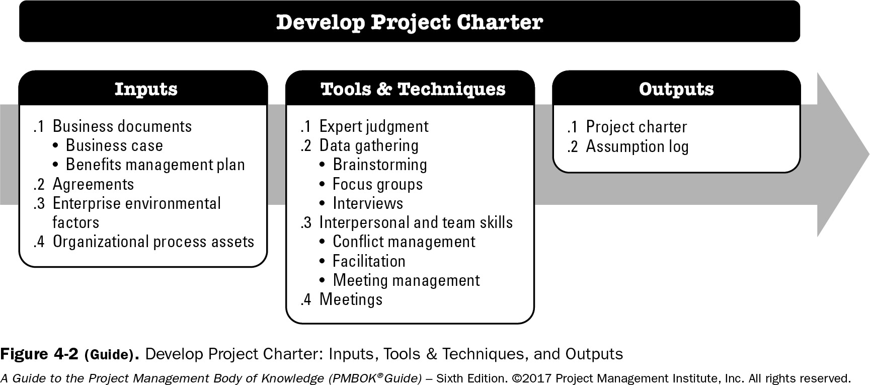 Pmp Itto Chart