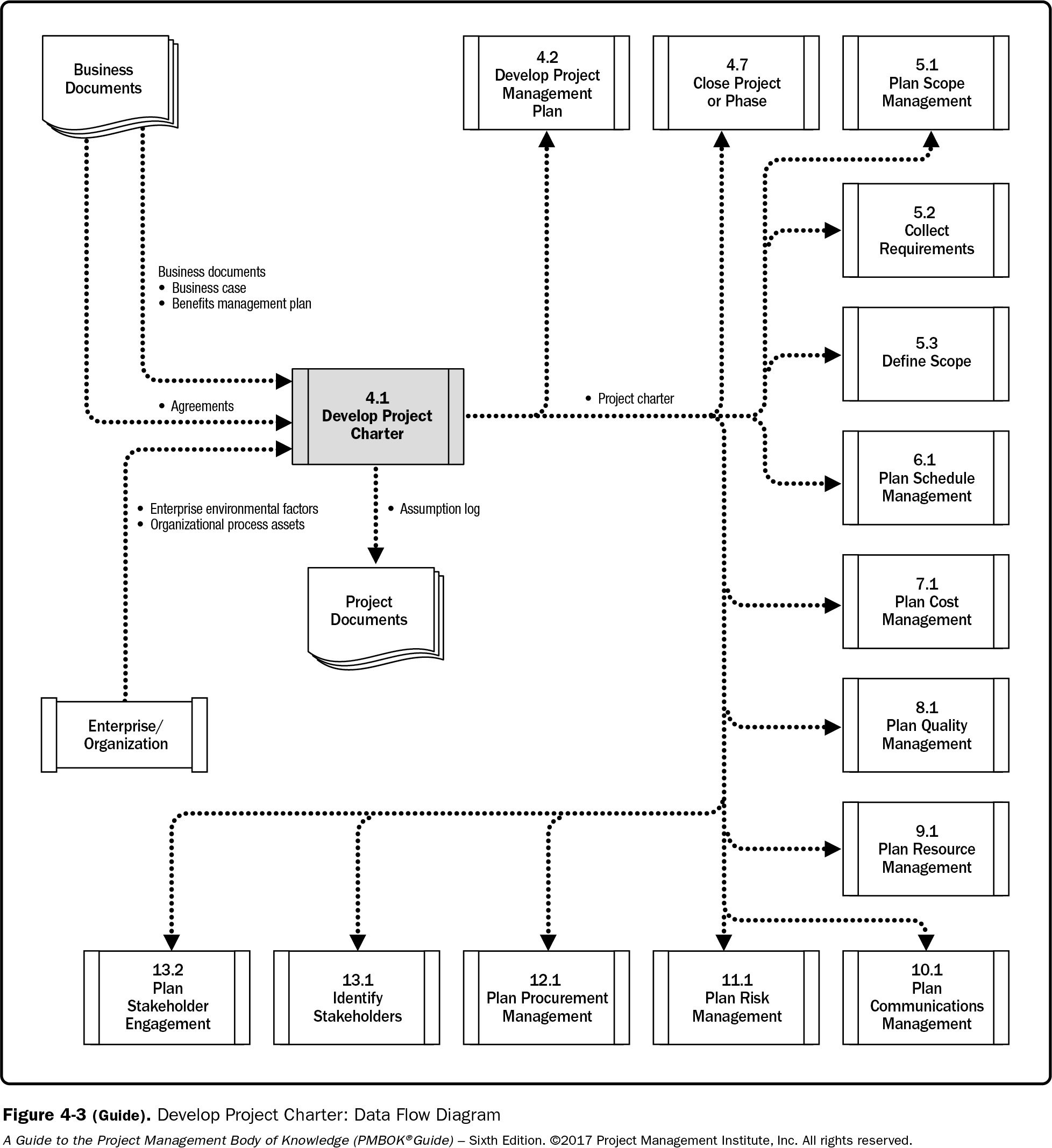 Data Flow overview of Develop Project Charter