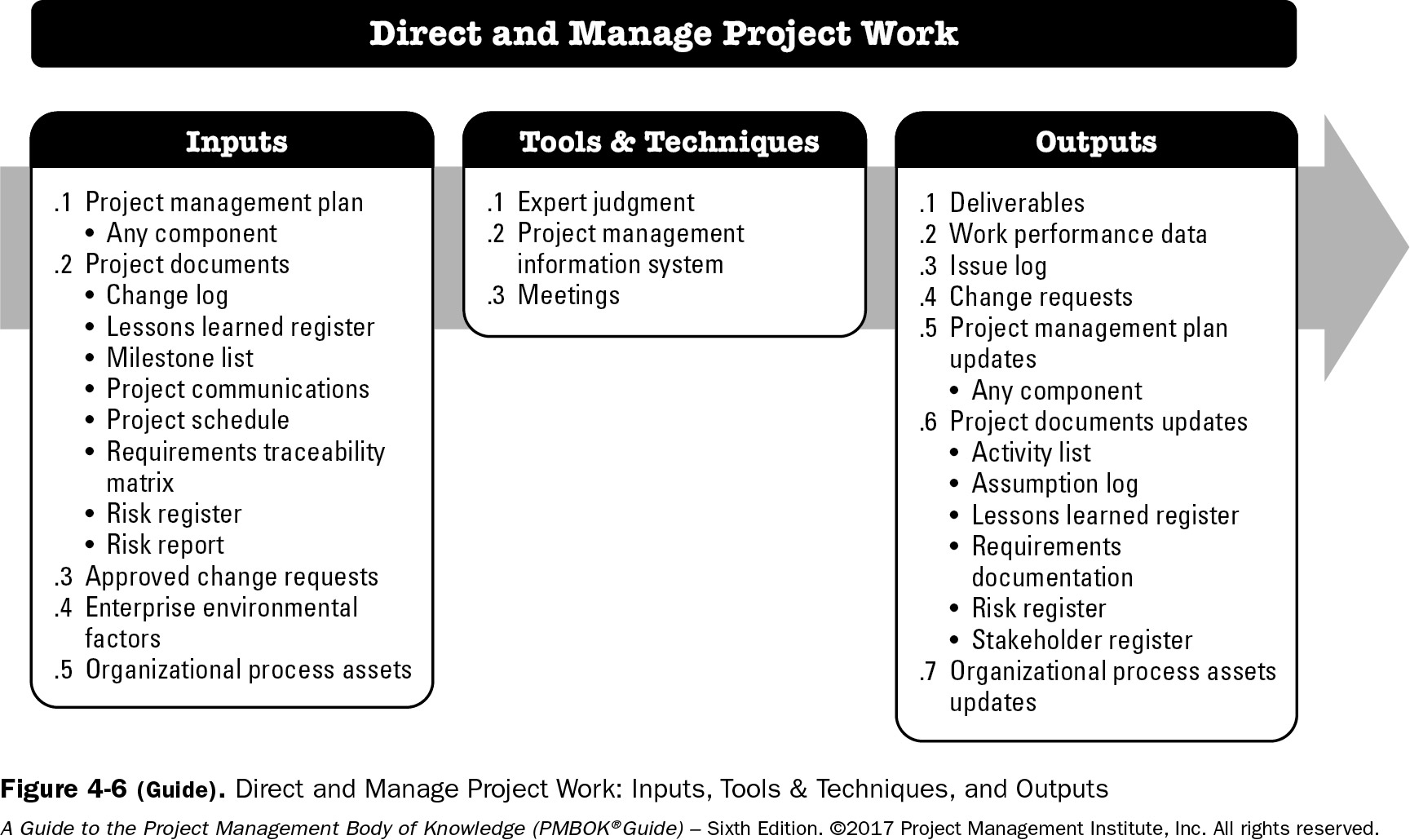 Pmp Process Chart 2017