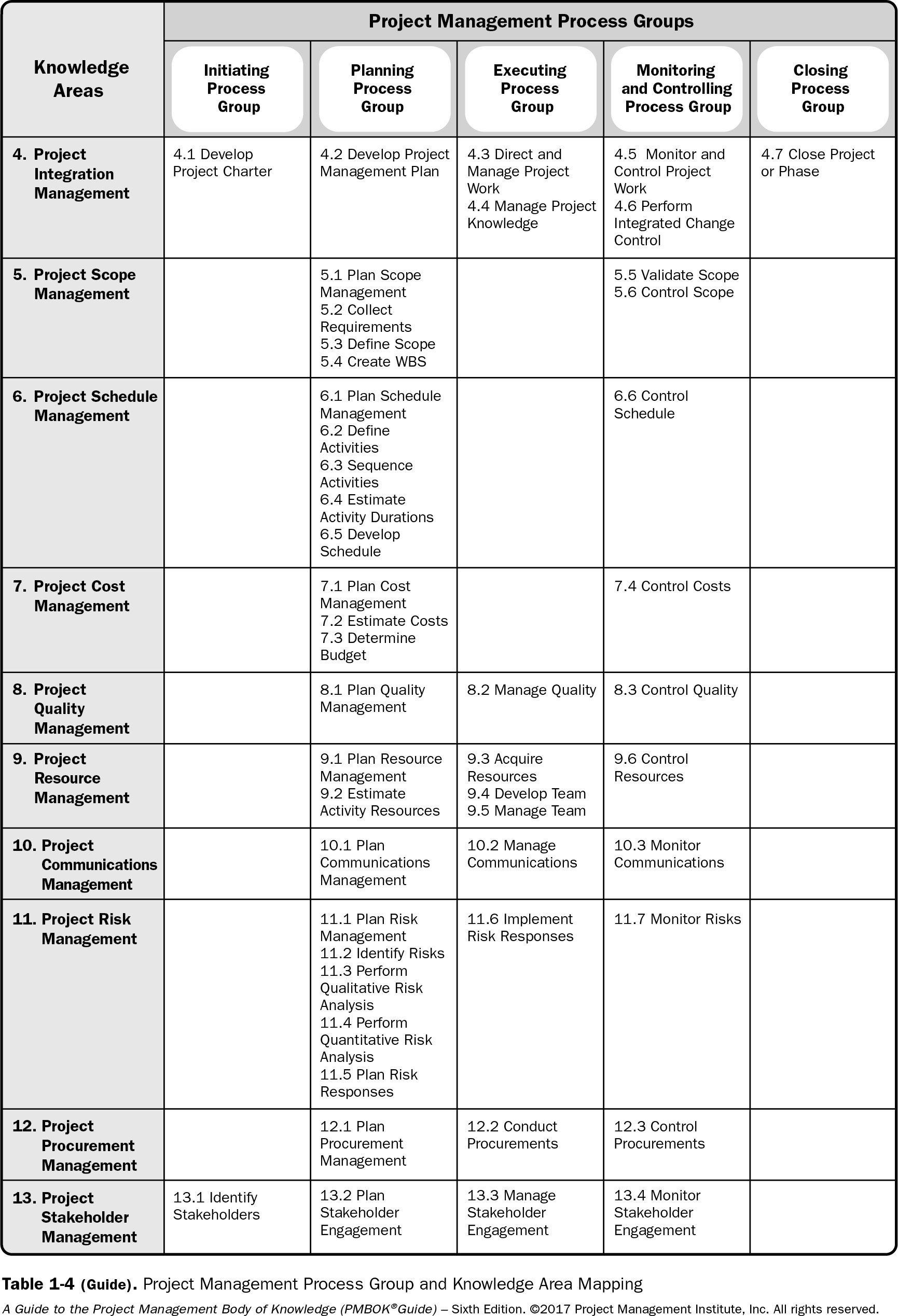 Mapping of process groups and knowledge areas from PMBOK Guide