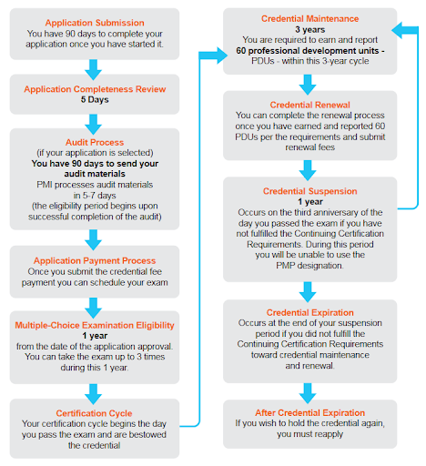 PMP Application Process Flow