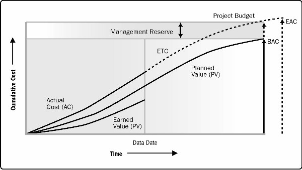Earned Value Management PMP earned value