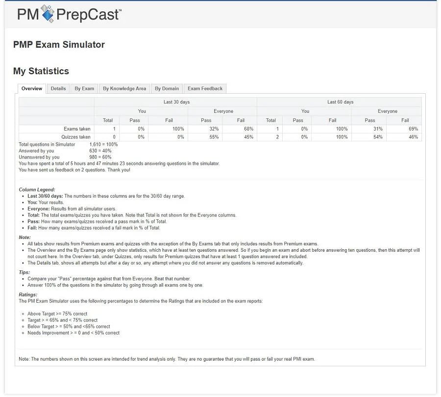 The PrepCast PMP Exam Simulator exam performance overview report