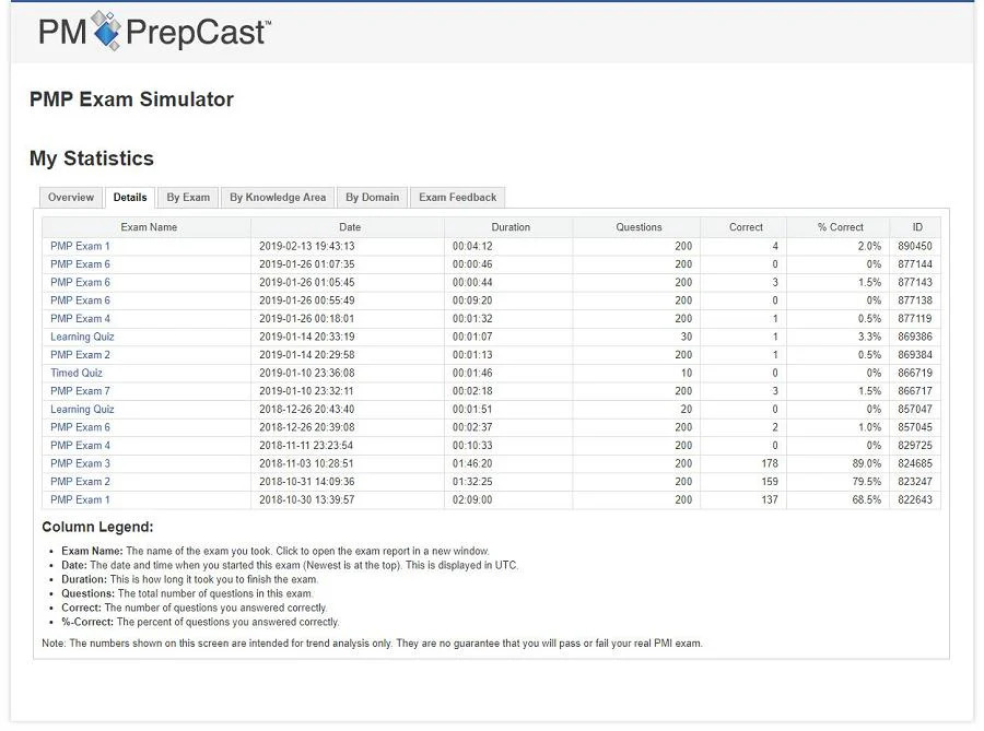 The PrepCast PMP Exam Simulator exam details report 