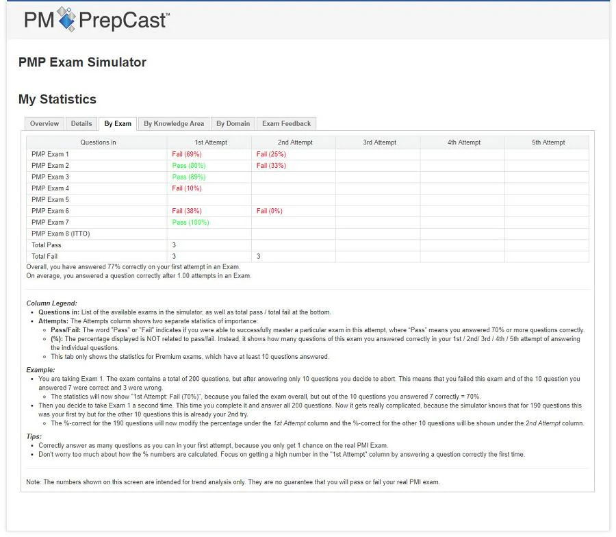 The PrepCast PMP Exam Simulator Report by Exam Performance