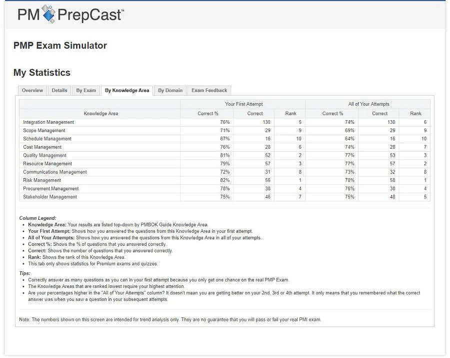 The PrepCast PMP Exam Simulator report by Knowledge Area performance 