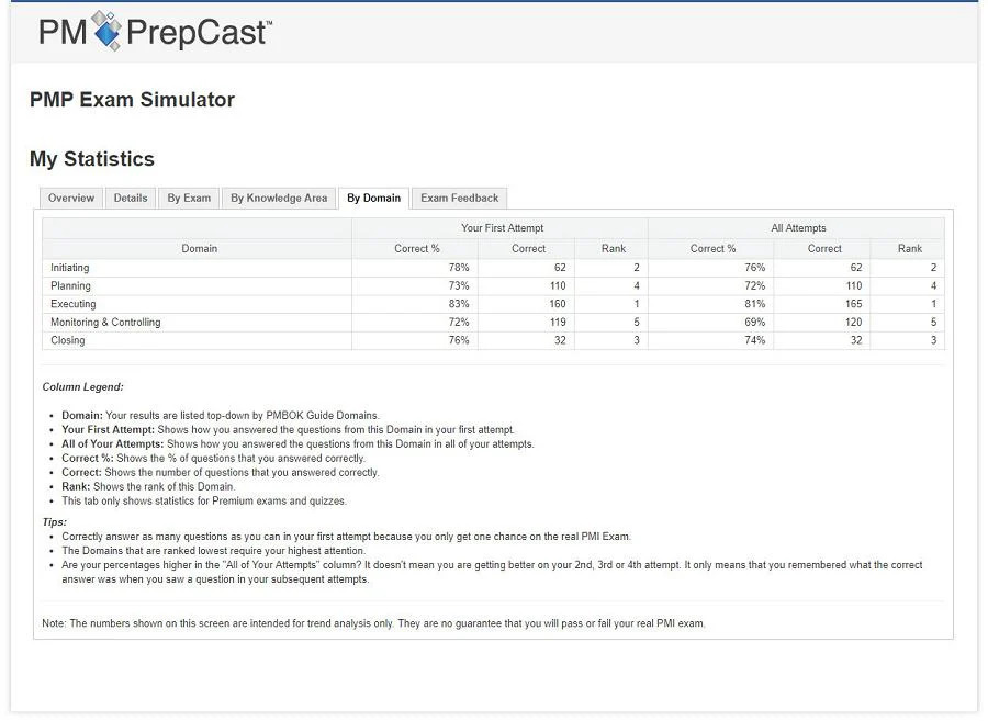 The PrepCast PMP Exam Simulator report by Exam Domain performance 