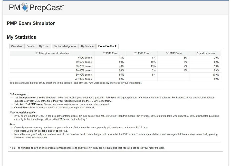 The PrepCast PMP Exam Simulator by exam feedback report 