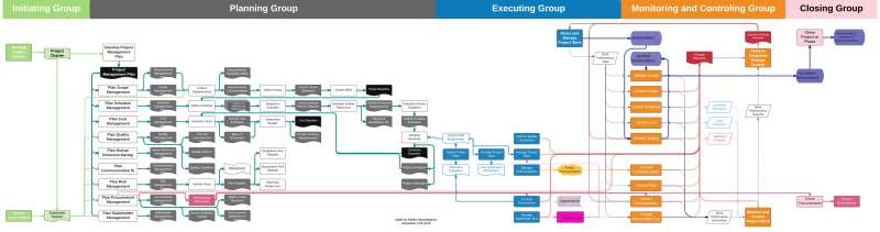 Pmp Process Chart